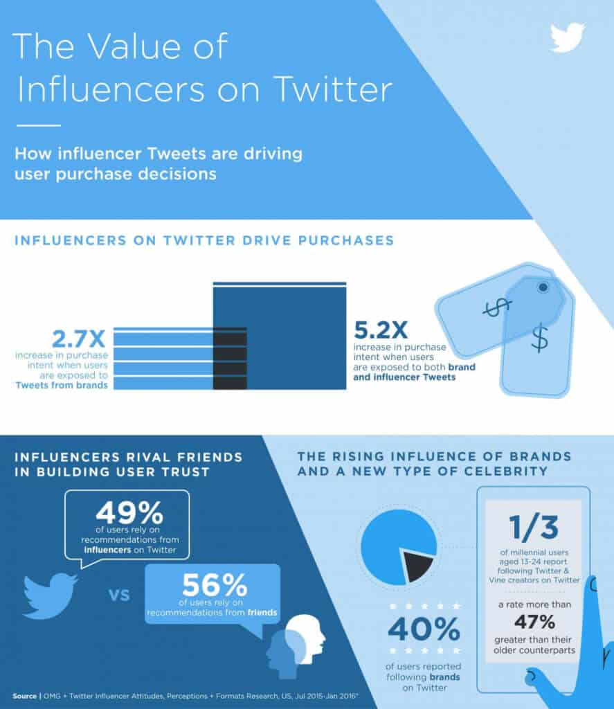 Twitter influencer infographic