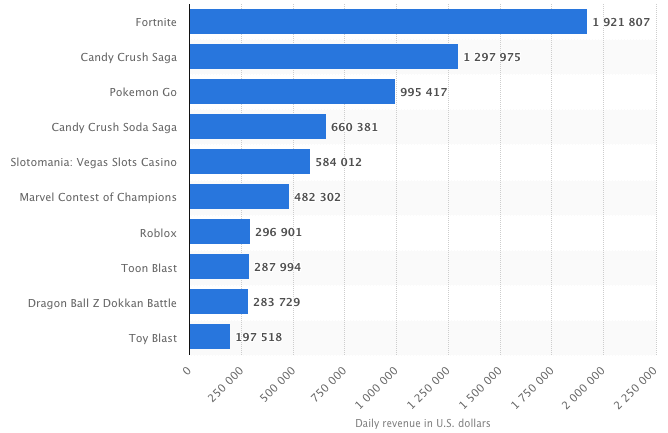 pokemon go revenue statistics