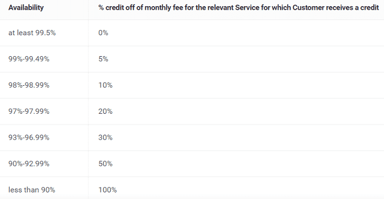 Brandwatch service credit