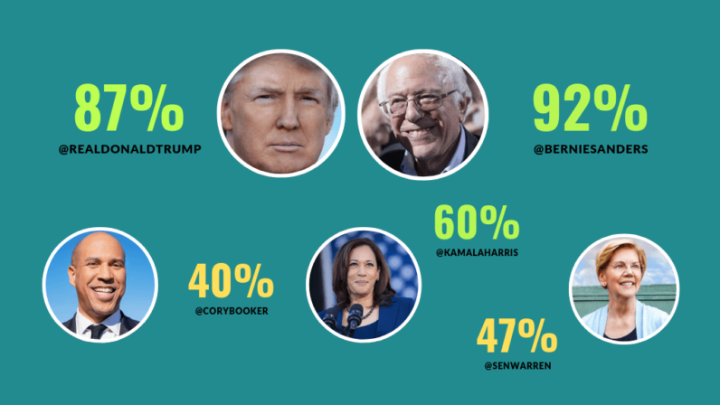 Audit 2020 Presidential Candidates Have Scores of Fake Twitter Followers