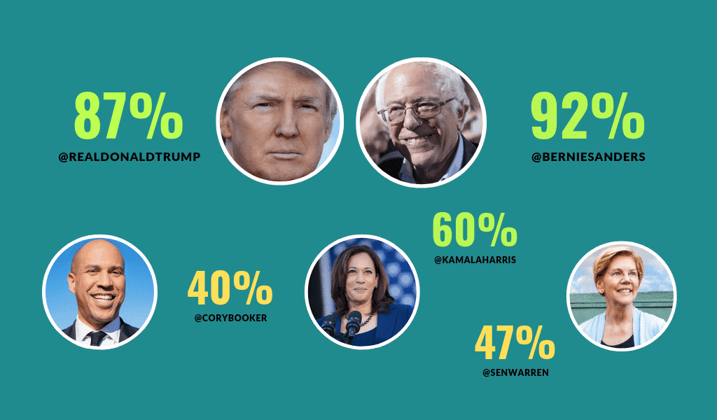Audit 2020 Presidential Candidates Have Scores of Fake Twitter Followers